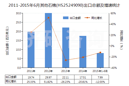 2011-2015年6月其他石棉(HS25249090)出口總額及增速統(tǒng)計(jì)